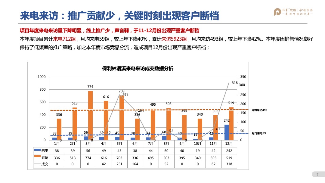 保利林语溪年度营销方案