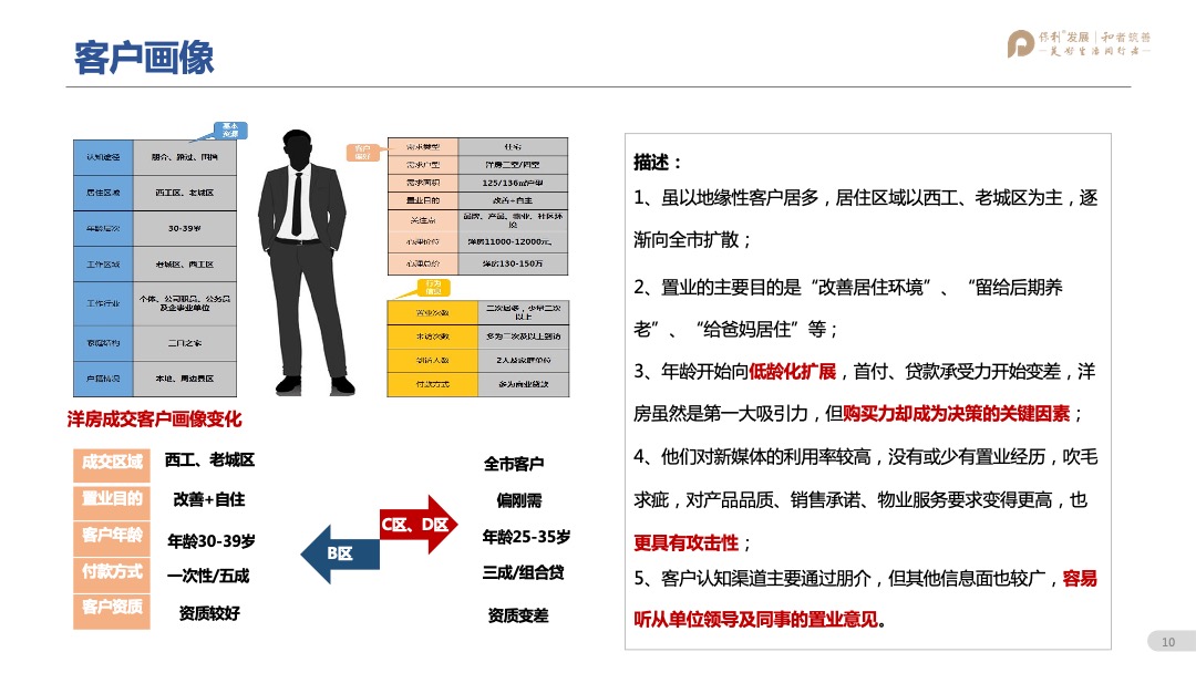 保利林语溪年度营销方案