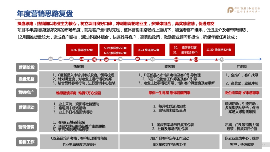 保利林语溪年度营销方案