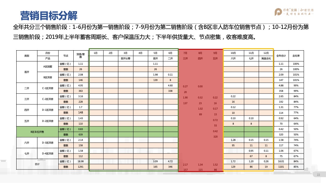 保利林语溪年度营销方案
