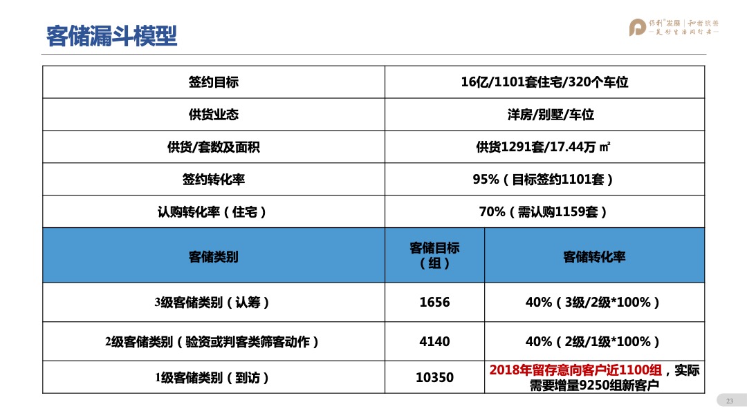 保利林语溪年度营销方案