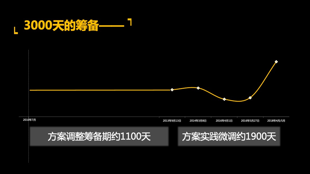 天和二期别墅营销提报
