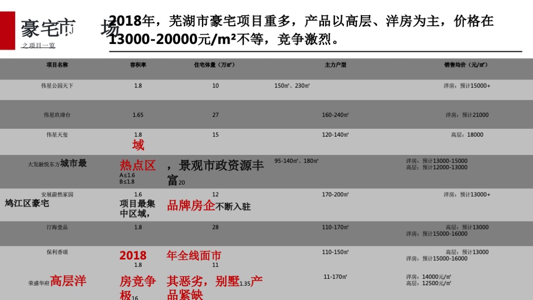伟星芜湖院子营销提报
