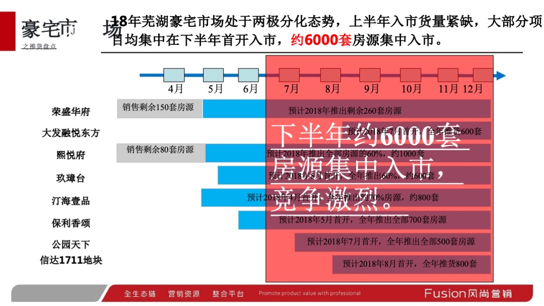 伟星芜湖院子营销提报