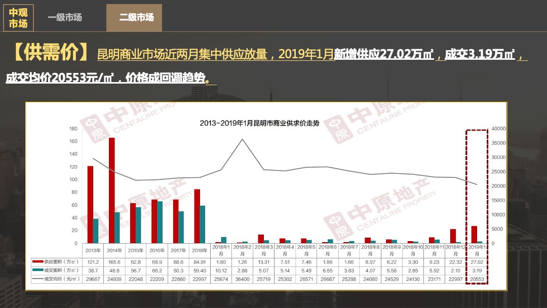 昆明中铁水岸青城商业营销提报