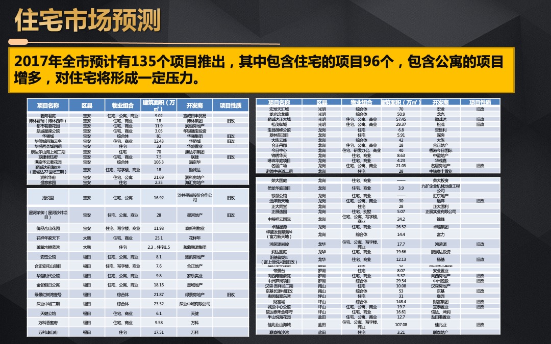 中洲中央公寓营销执行报告