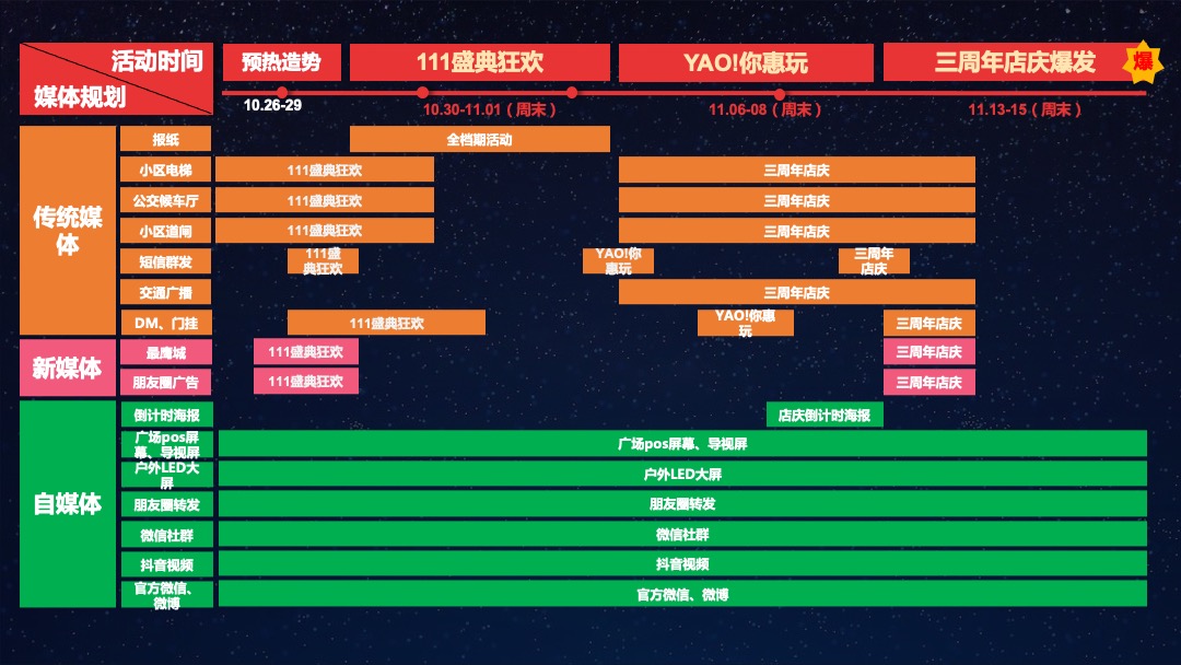 平顶山卫东万达广场3周年店庆&万粉盛典活动方案