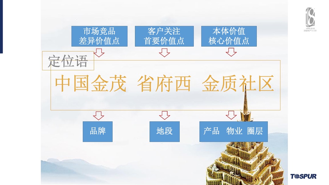 合肥金茂悦年度营销总纲方案