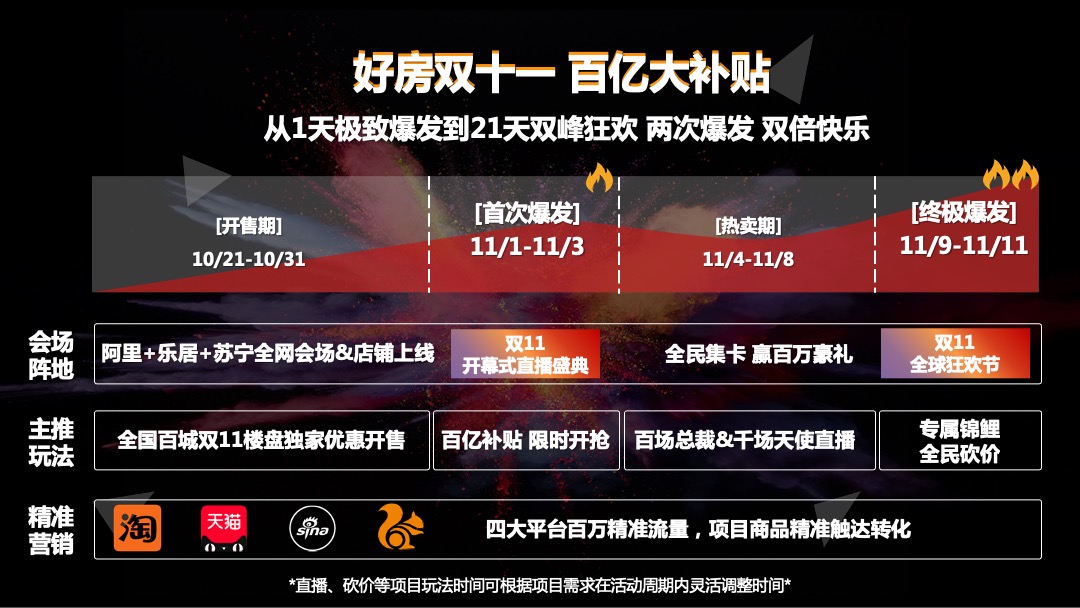 好房双11 百亿大补贴房企营销抢收战