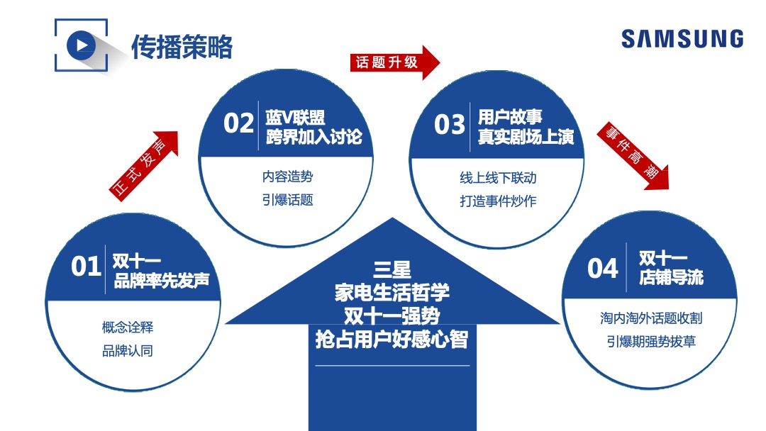三星家电双十一整合营销方案