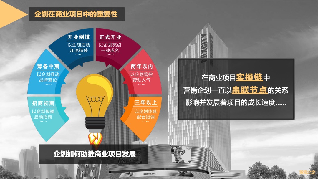 商业购物中心企划执行操盘体系  商业运营策划工作培训