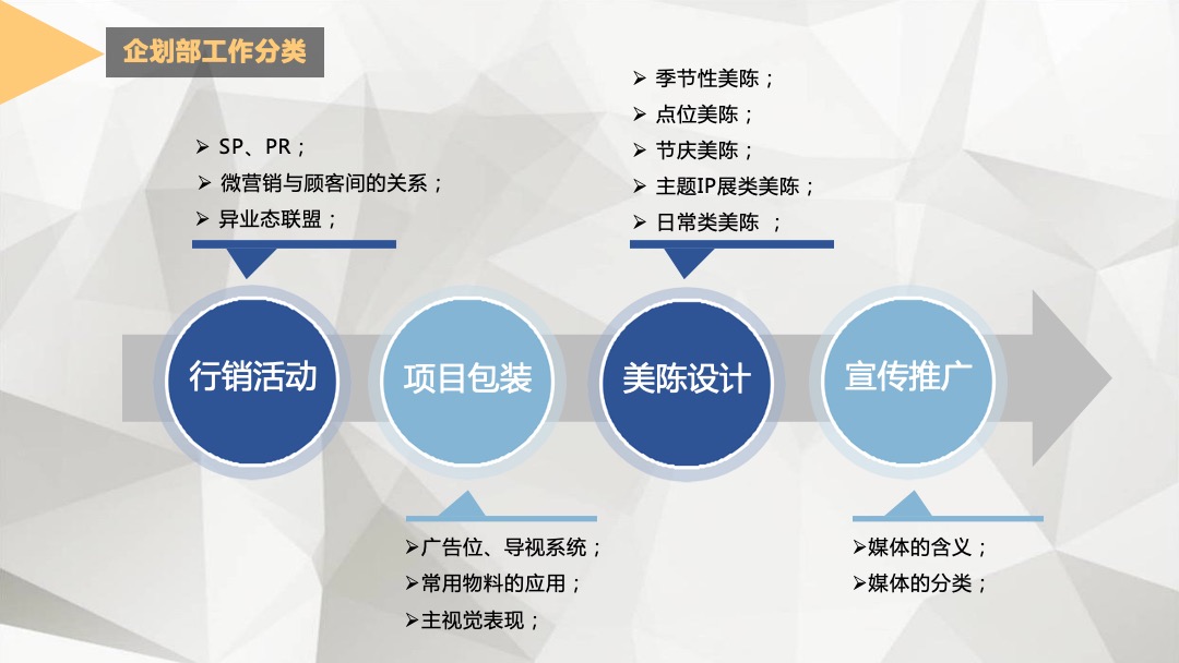 商业购物中心企划执行操盘体系  商业运营策划工作培训