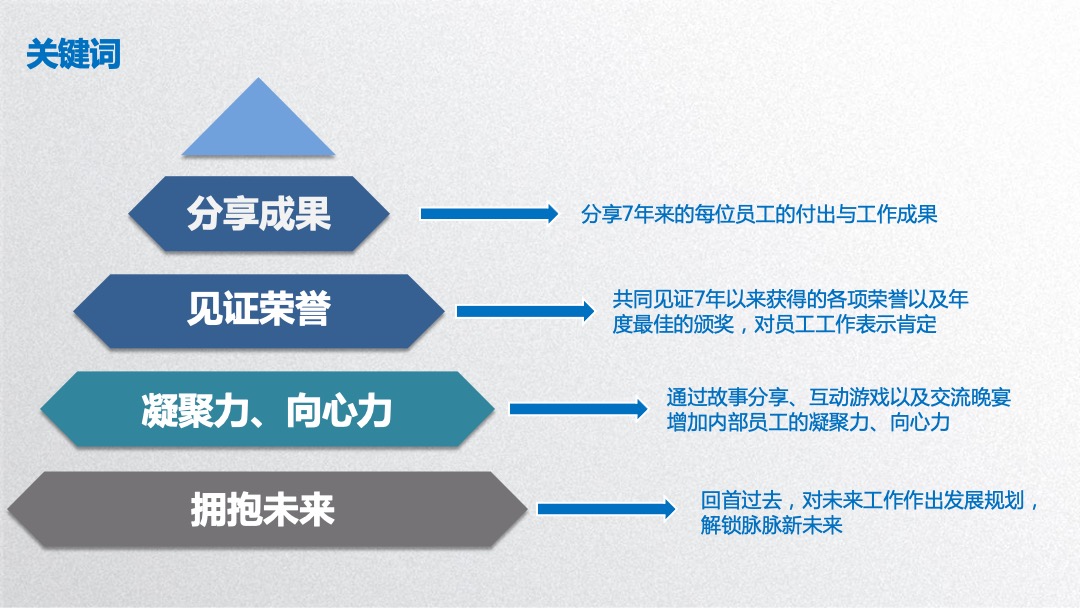 软件公司七周年庆（脉脉相传 解锁未来主题）活动策划方案