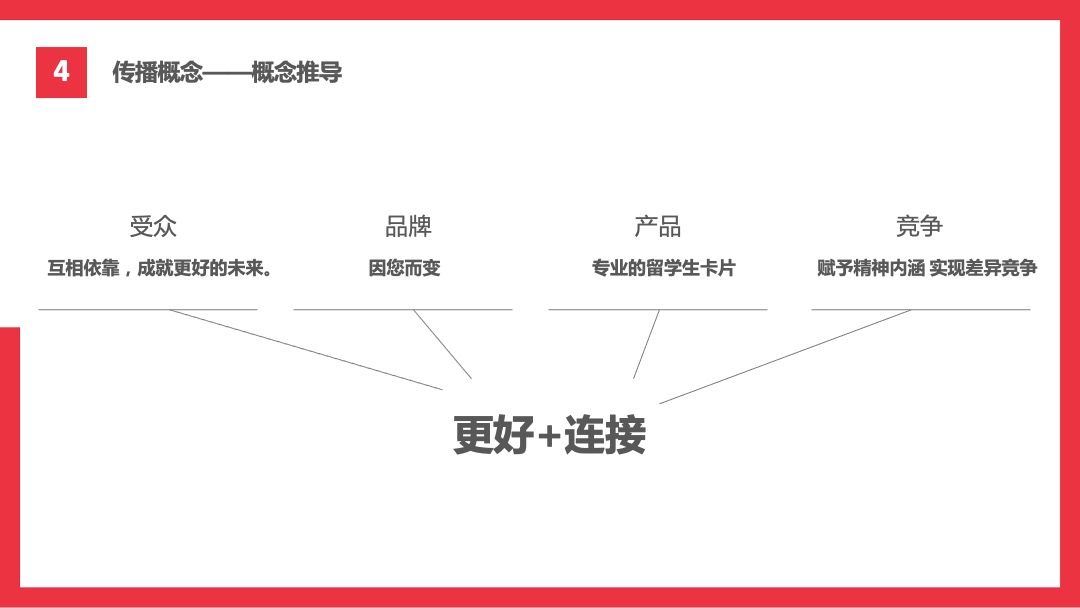 招商银行境外留学生信用卡传播方案