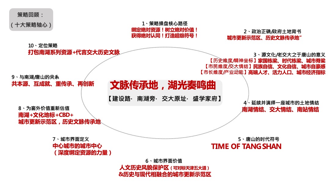 中天南湖玥【战略 定位 广告】二轮提报方案