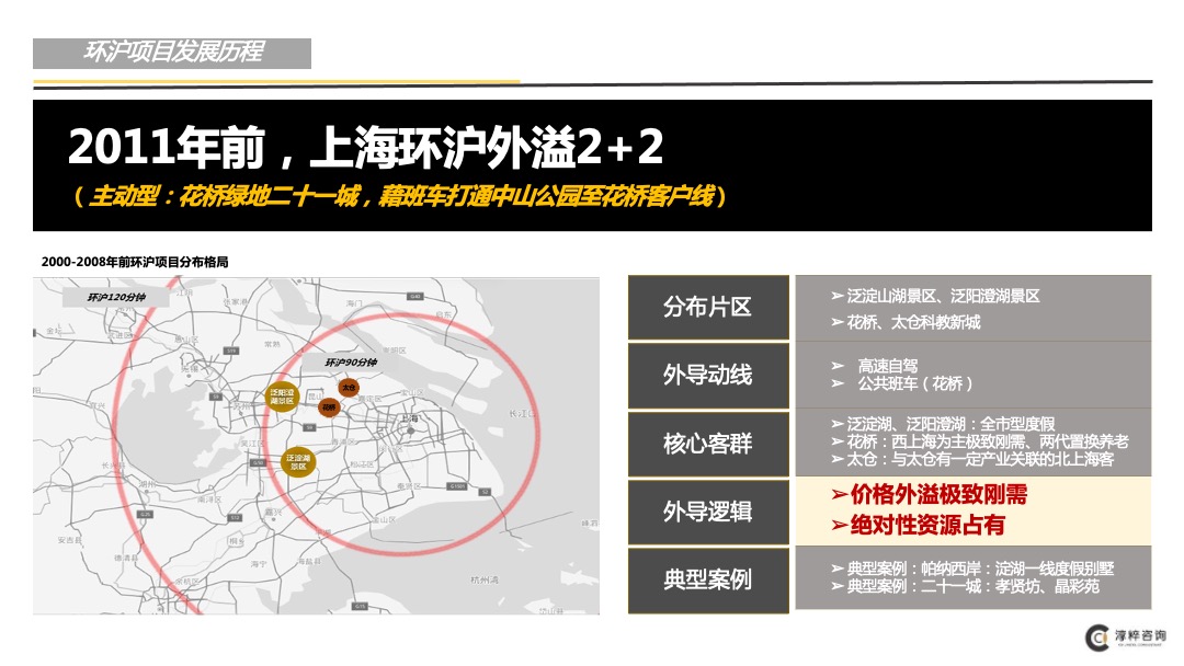 环沪某项目前期定位（市场梳理和案例部分）