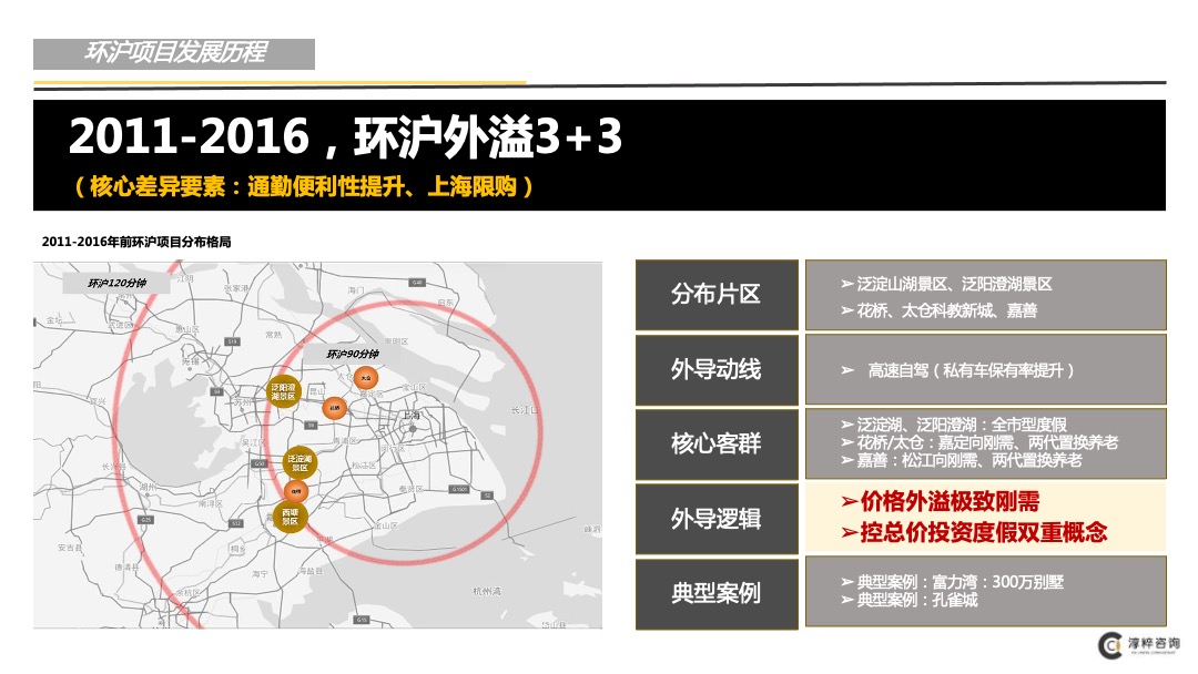 环沪某项目前期定位（市场梳理和案例部分）