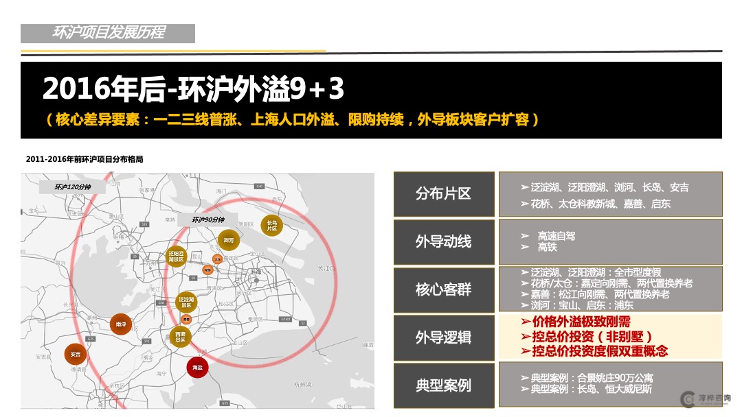 环沪某项目前期定位（市场梳理和案例部分）