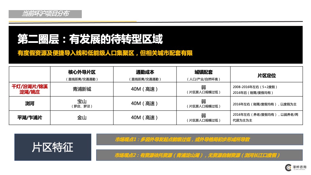 环沪某项目前期定位（市场梳理和案例部分）