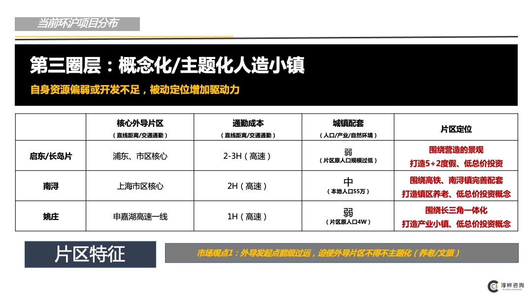 环沪某项目前期定位（市场梳理和案例部分）