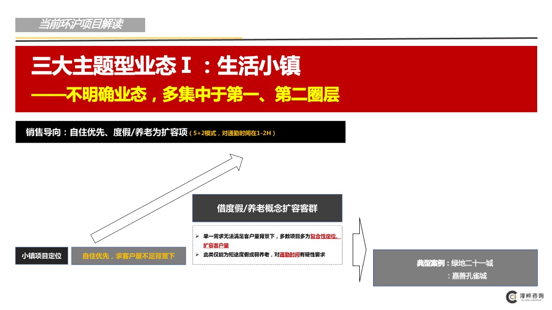 环沪某项目前期定位（市场梳理和案例部分）