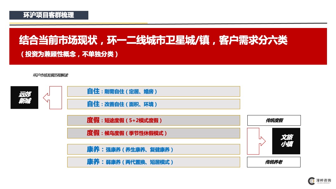 环沪某项目前期定位（市场梳理和案例部分）