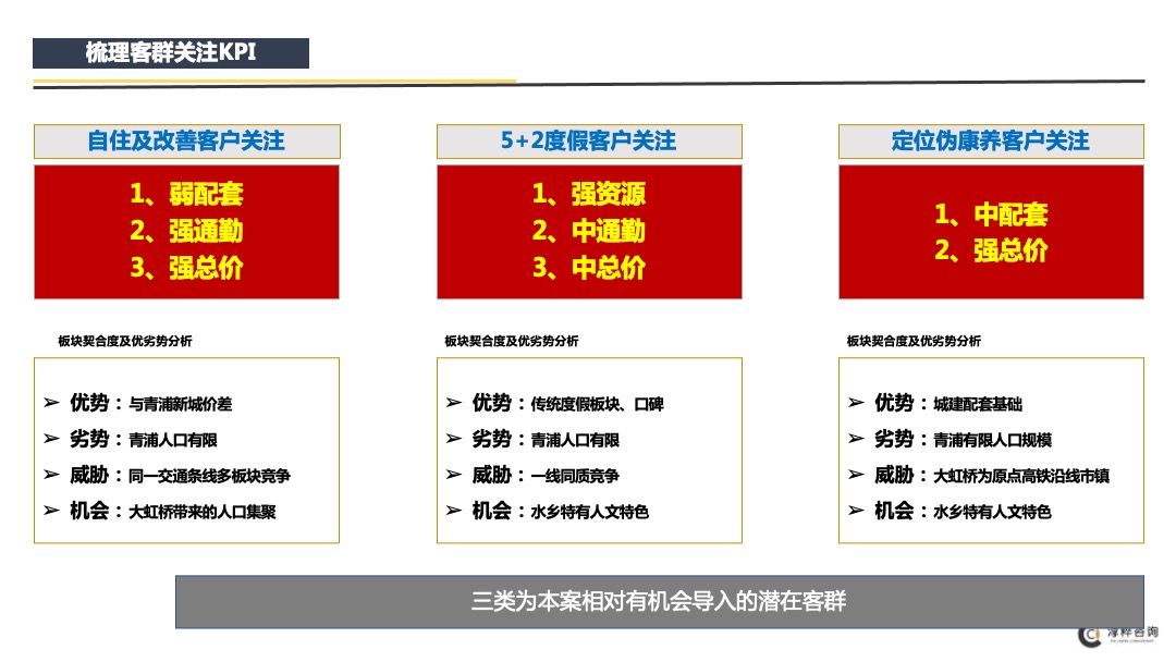 环沪某项目前期定位（市场梳理和案例部分）