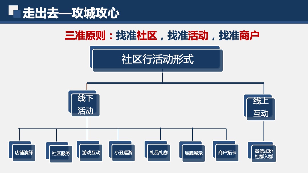 万达广场购物中心社区行指导手册