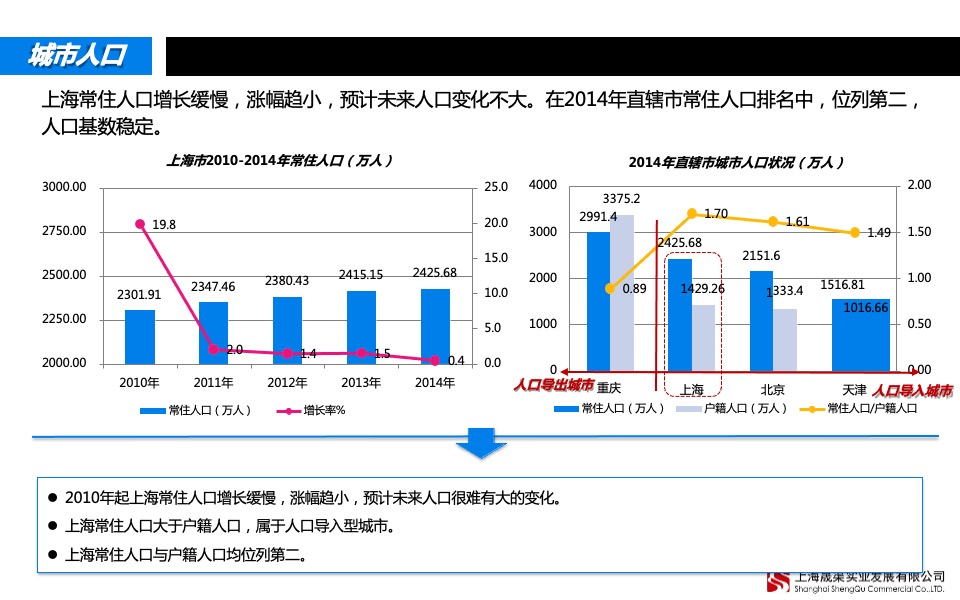 上海宝山区殷高西路333号项目市场研究与定位报告