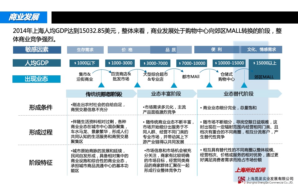 上海宝山区殷高西路333号项目市场研究与定位报告