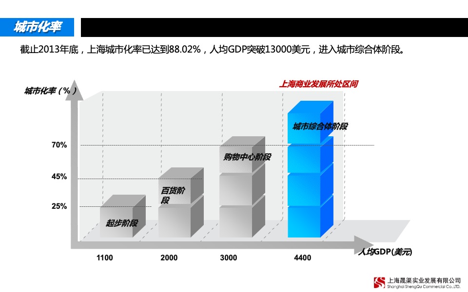 上海宝山区殷高西路333号项目市场研究与定位报告
