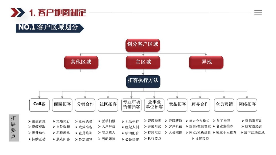 中海地产三级十类拓客法指引手册