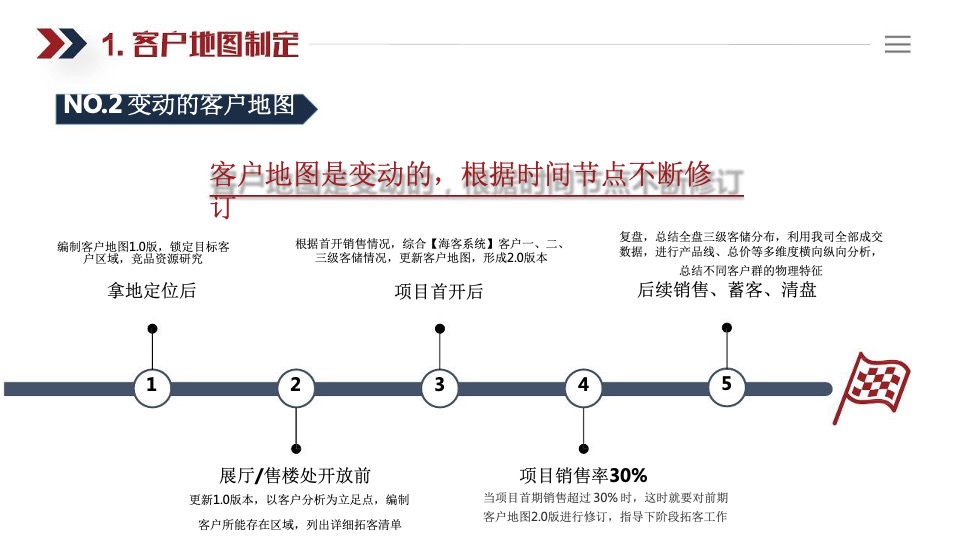 中海地产三级十类拓客法指引手册