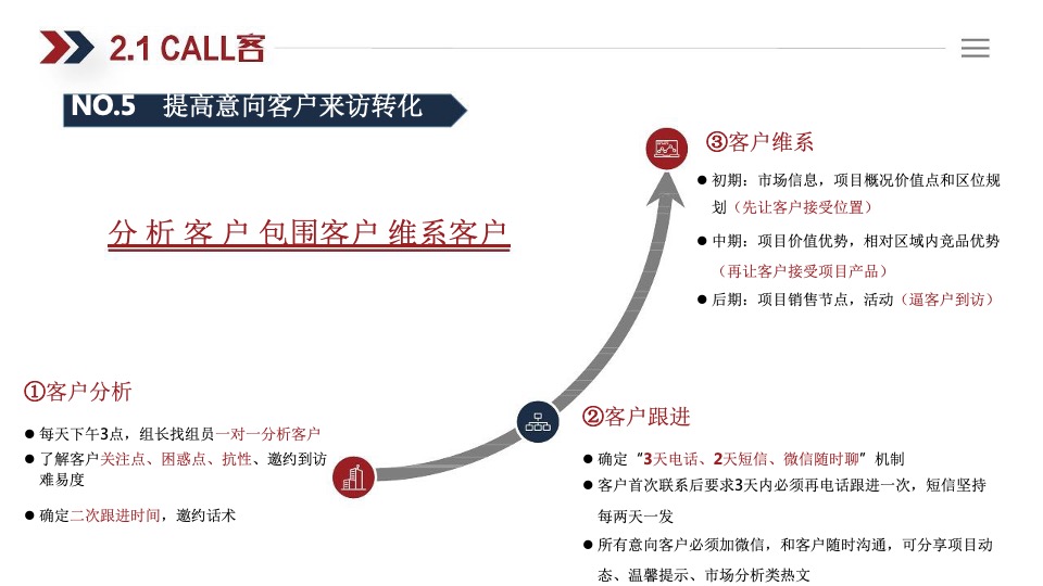 中海地产三级十类拓客法指引手册