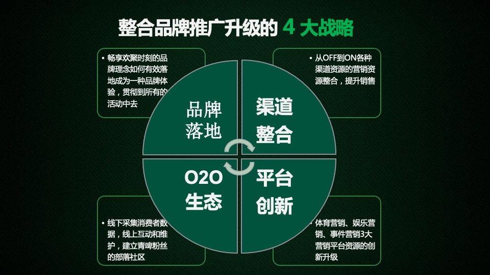 青岛啤酒整合品牌推广策略