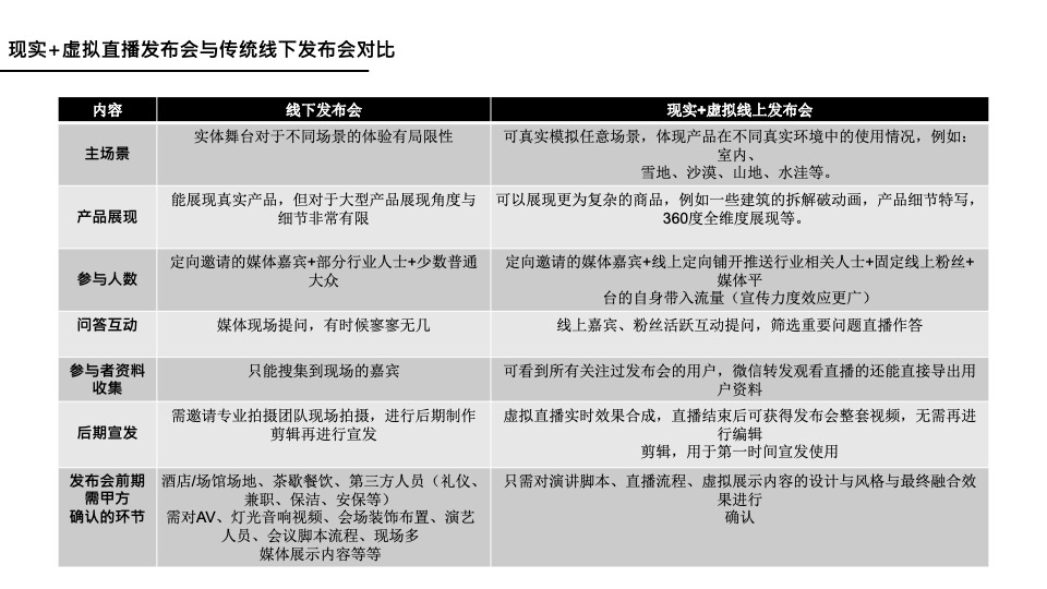 万科新品线上发布会暨长沙首个AR虚拟发布会（与世界同序主题）活动策划方案