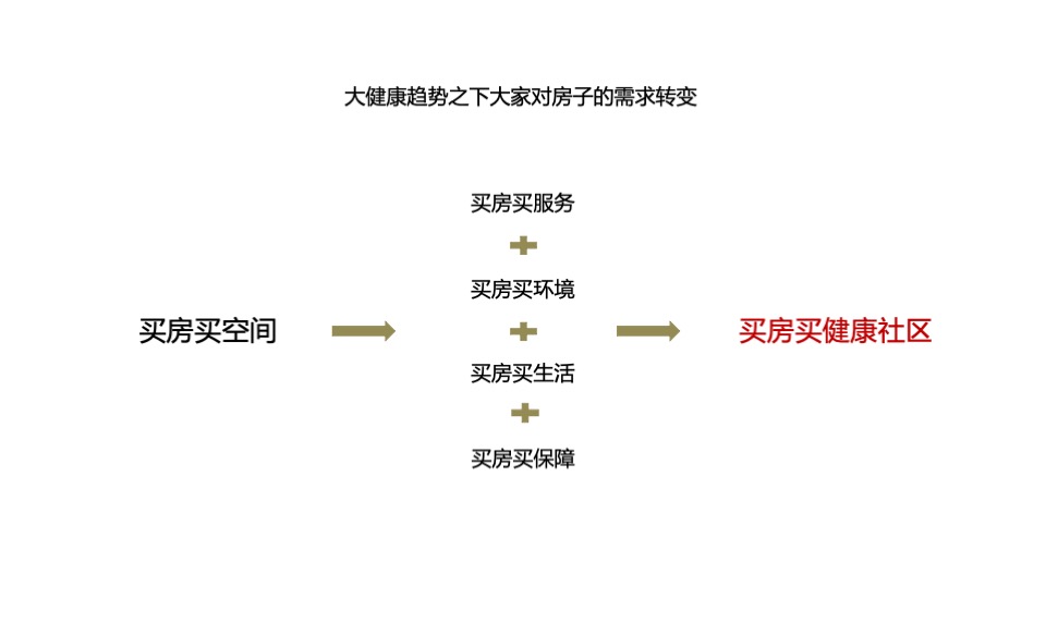 保利地产健康产品线上云发布会策划全案