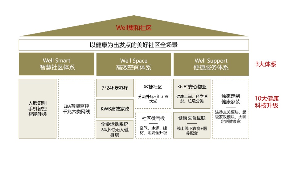 保利地产健康产品线上云发布会策划全案