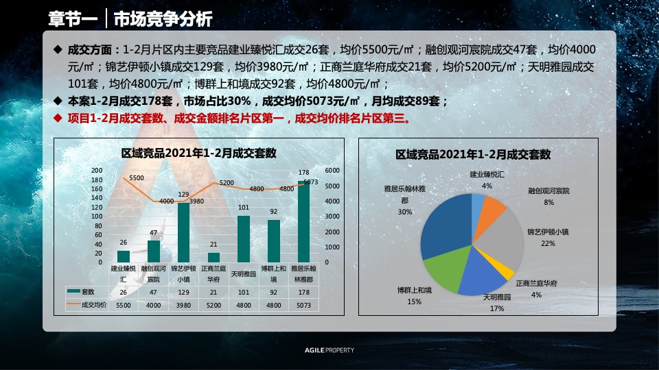 许昌水乡项目1-2月春节 返乡置业复盘报告