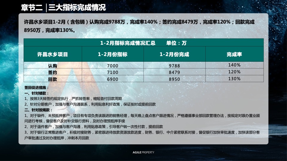 许昌水乡项目1-2月春节 返乡置业复盘报告