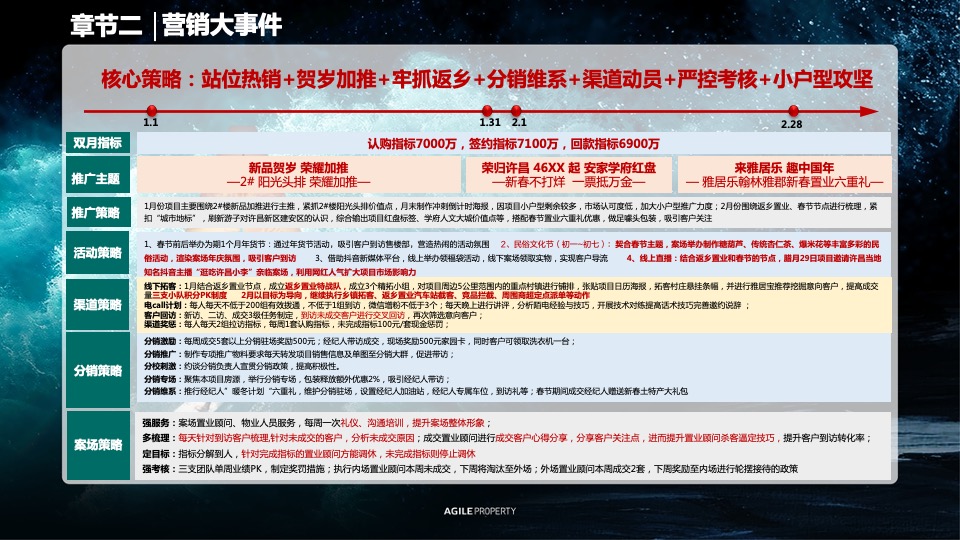 许昌水乡项目1-2月春节 返乡置业复盘报告