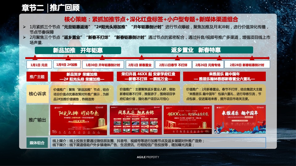 许昌水乡项目1-2月春节 返乡置业复盘报告