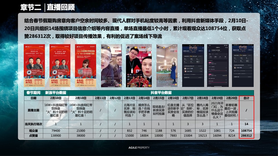 许昌水乡项目1-2月春节 返乡置业复盘报告