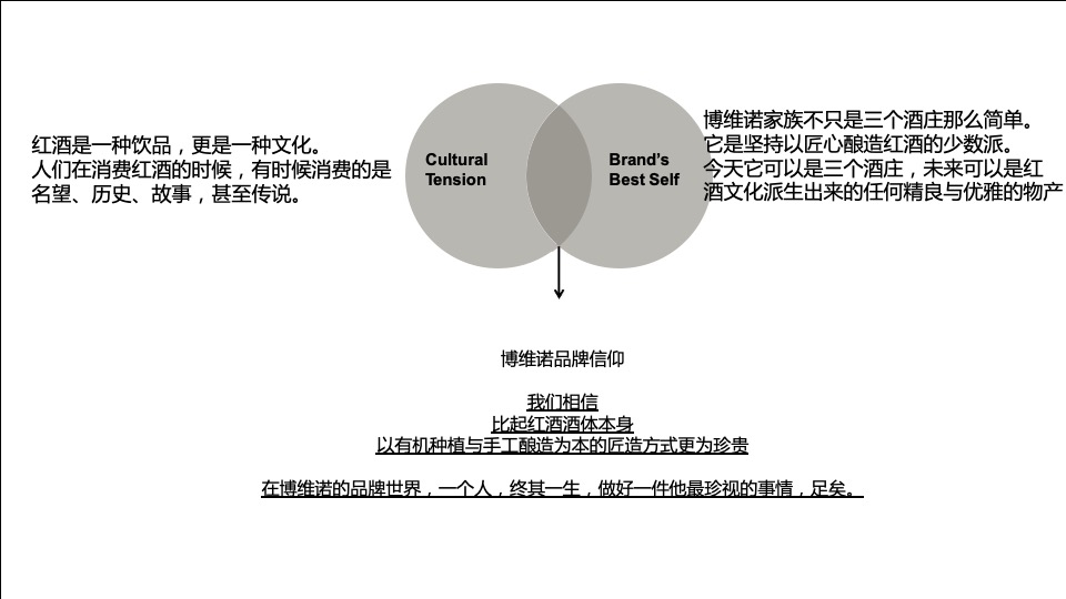 博维诺家族化酒庄（酒业）品牌战役比稿