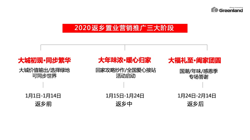 绿地集团新春返乡置业执行方案（策略活动包装）