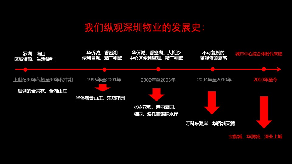 深圳易尚创意科技大厦项目定位传播方案