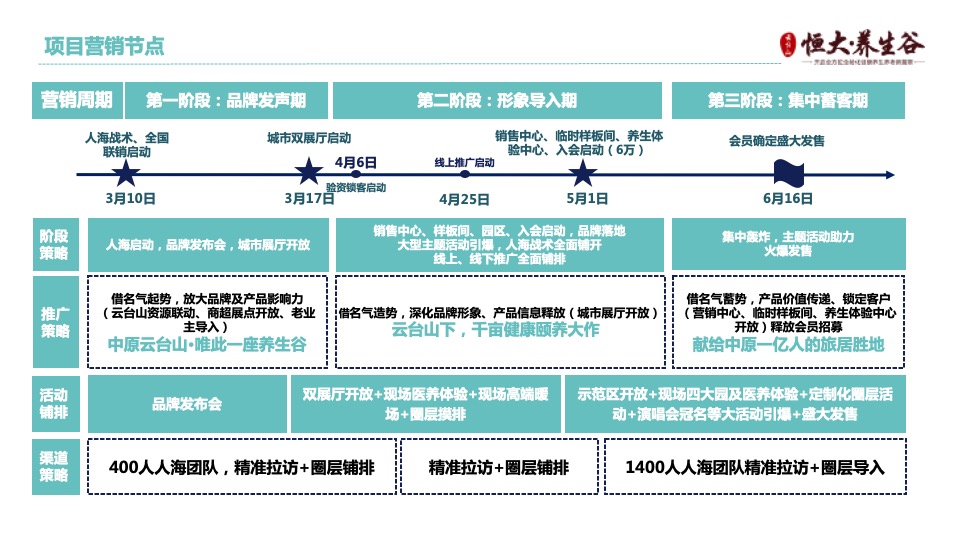 云台山·恒大养生谷渠道千人人海战术执行方案