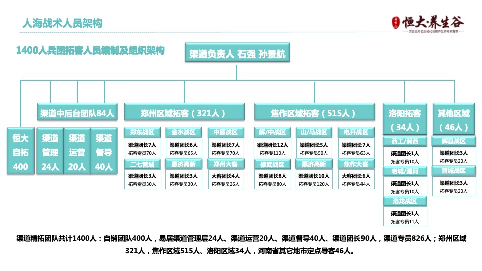 云台山·恒大养生谷渠道千人人海战术执行方案