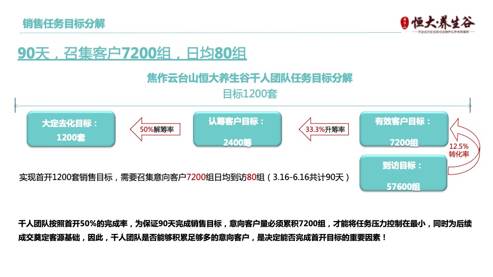 云台山·恒大养生谷渠道千人人海战术执行方案