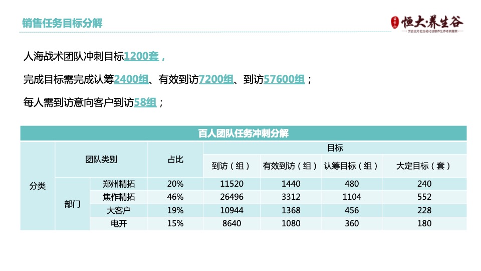 云台山·恒大养生谷渠道千人人海战术执行方案